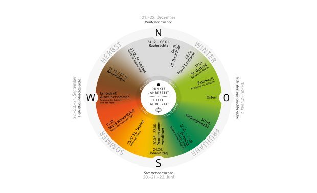 Das Jahresrad unterteilt sich in die dunklen Jahreszeiten von Herbst und Winter und die hellen Jahreszeiten von Frühjahr und Sommer. © Westallgäu e.V./HINTERLAND Büro für visuelle Kommunikation