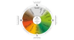 Das Jahresrad unterteilt sich in die dunklen Jahreszeiten von Herbst und Winter und die hellen Jahreszeiten von Frühjahr und Sommer. © Westallgäu e.V./HINTERLAND Büro für visuelle Kommunikation